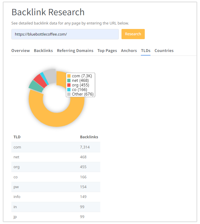 collegamento tlds